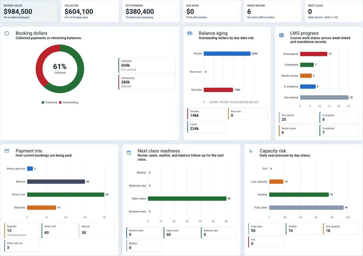 CourseSpan dashboard with sample booking balances, capacity, class readiness, and training progress charts